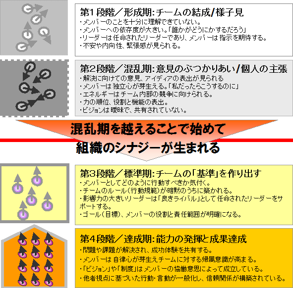 混乱期を超えることで初めて組織のシナジーが生まれる