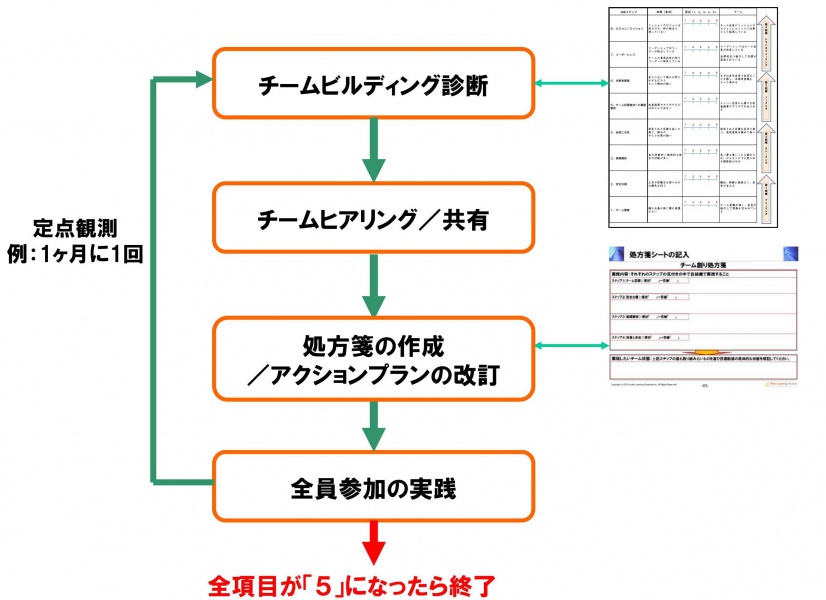 成長プロセスに沿って体系化した技術 株式会社アクションラーニングソリューションズ